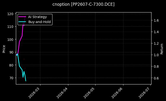 cnoption_PP2607-C-7300.DCE_chart