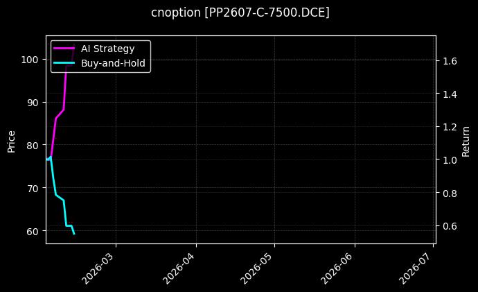 cnoption_PP2607-C-7500.DCE_chart