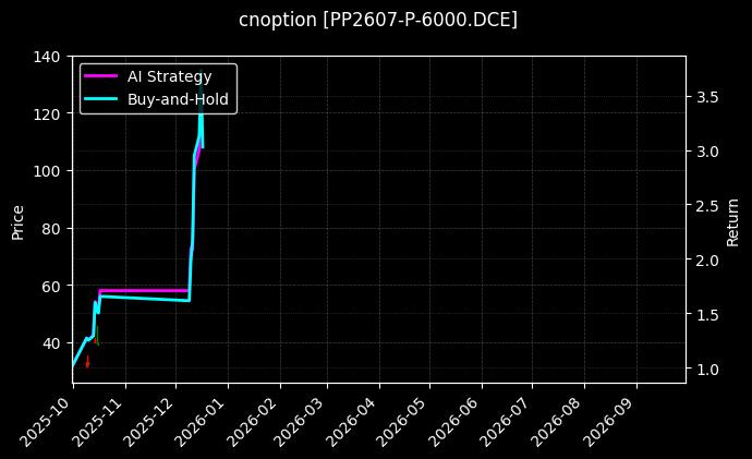 聚丙烯期权2607认沽6000[PP2607-P-6000.DCE]图表
