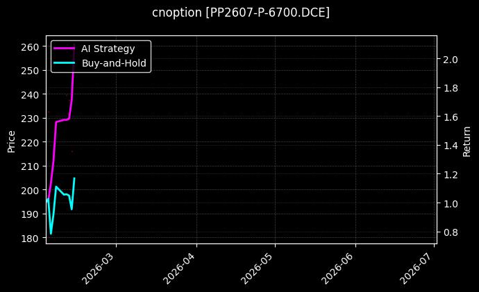 cnoption_PP2607-P-6700.DCE_chart