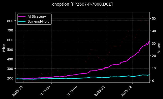 cnoption_PP2607-P-7000.DCE_chart
