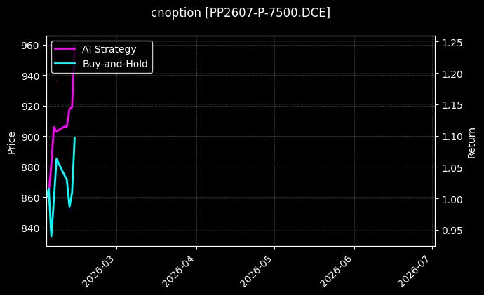 cnoption_PP2607-P-7500.DCE_chart
