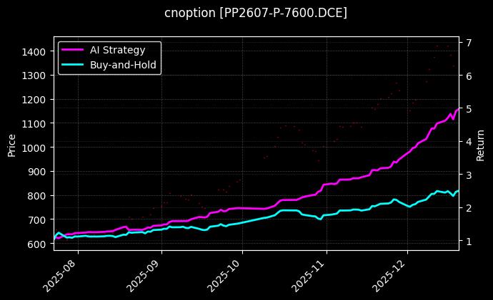 cnoption_PP2607-P-7600.DCE_chart
