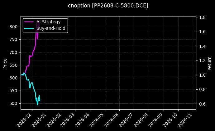 cnoption_PP2608-C-5800.DCE_chart