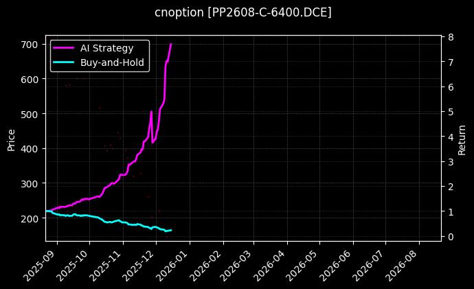 聚丙烯期权2608认购6400[PP2608-C-6400.DCE]图表