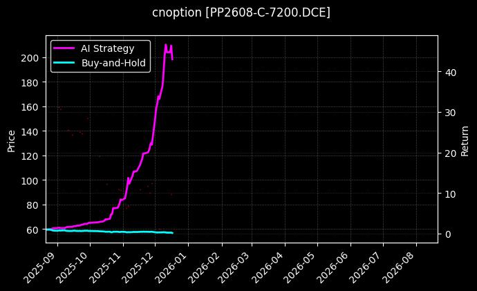 聚丙烯期权2608认购7200[PP2608-C-7200.DCE]图表