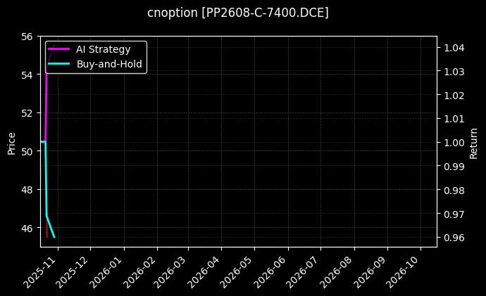 cnoption_PP2608-C-7400.DCE_chart