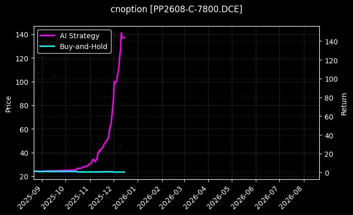 cnoption_PP2608-C-7800.DCE_chart
