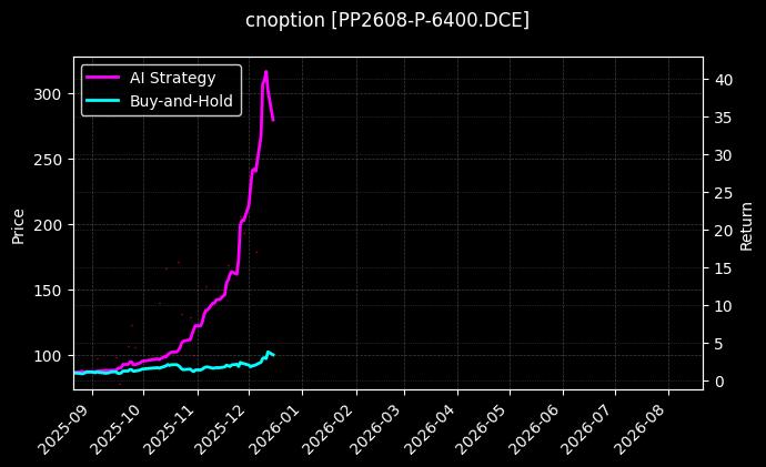 cnoption_PP2608-P-6400.DCE_chart