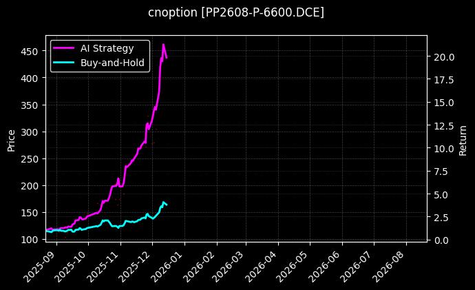 cnoption_PP2608-P-6600.DCE_chart