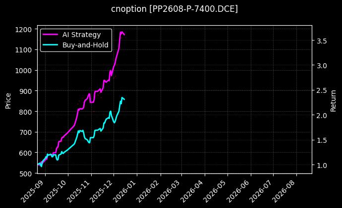 cnoption_PP2608-P-7400.DCE_chart