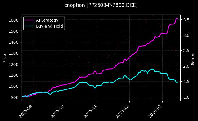 cnoption_PP2608-P-7800.DCE_chart