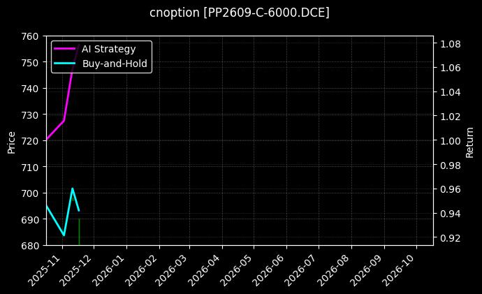 cnoption_PP2609-C-6000.DCE_chart