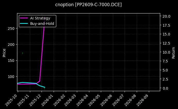 cnoption_PP2609-C-7000.DCE_chart
