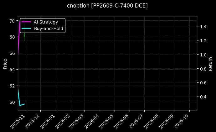 聚丙烯期权2609认购7400[PP2609-C-7400.DCE]图表