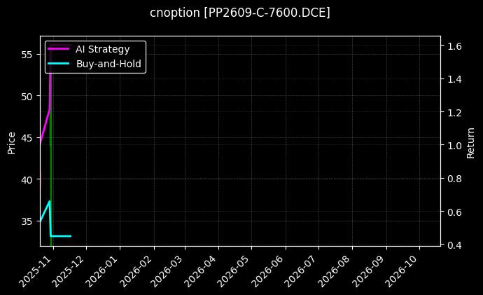 cnoption_PP2609-C-7600.DCE_chart