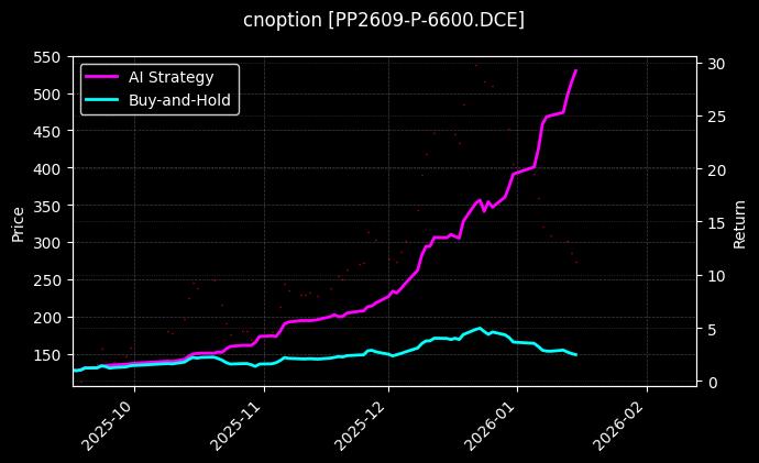 cnoption_PP2609-P-6600.DCE_chart