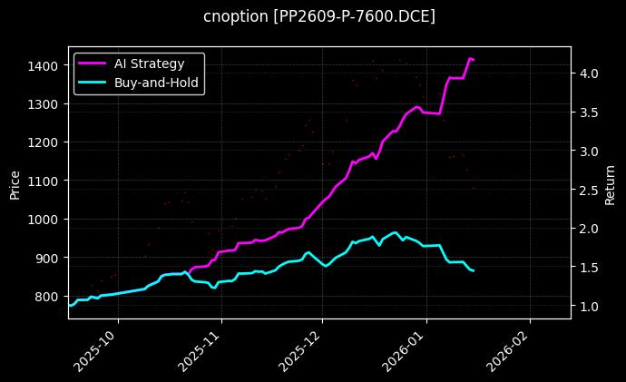cnoption_PP2609-P-7600.DCE_chart