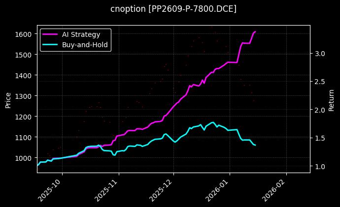 cnoption_PP2609-P-7800.DCE_chart