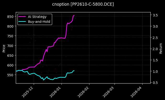 cnoption_PP2610-C-5800.DCE_chart