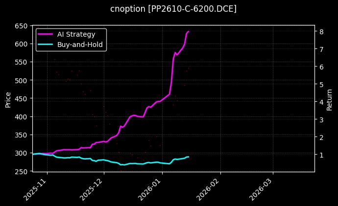 cnoption_PP2610-C-6200.DCE_chart