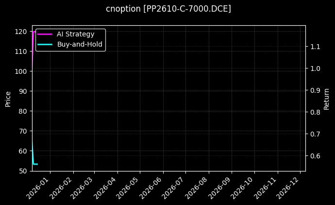 cnoption_PP2610-C-7000.DCE_chart