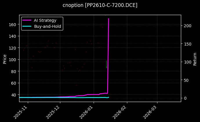 cnoption_PP2610-C-7200.DCE_chart