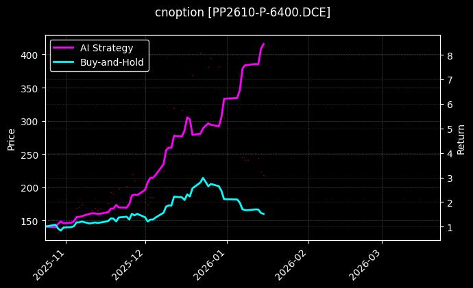 cnoption_PP2610-P-6400.DCE_chart