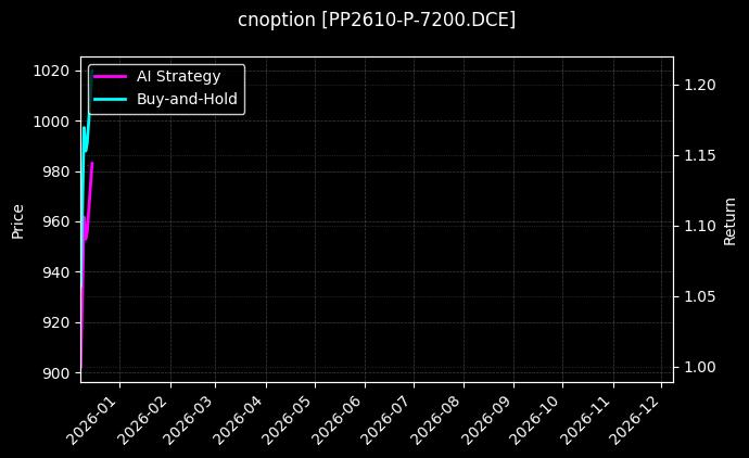 聚丙烯期权2610认沽7200[PP2610-P-7200.DCE]图表