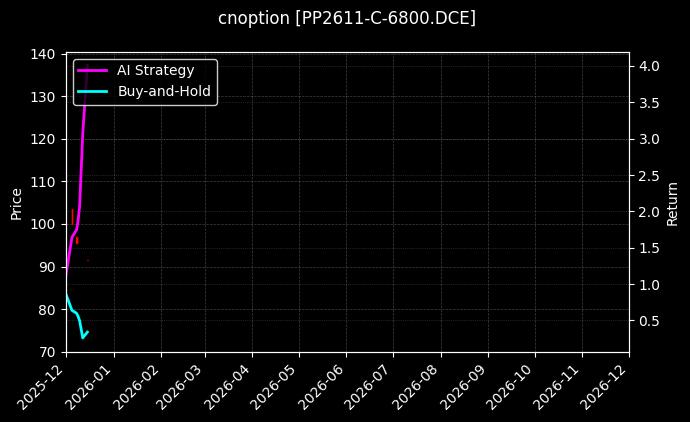 cnoption_PP2611-C-6800.DCE_chart