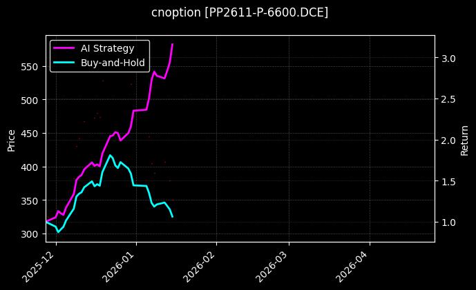 cnoption_PP2611-P-6600.DCE_chart