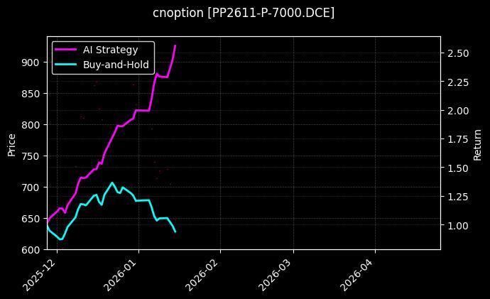 cnoption_PP2611-P-7000.DCE_chart