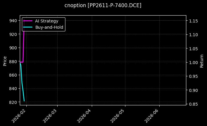 cnoption_PP2611-P-7400.DCE_chart