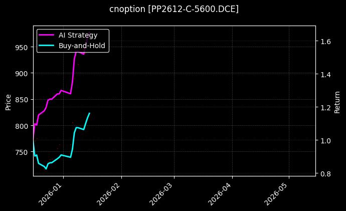 cnoption_PP2612-C-5600.DCE_chart