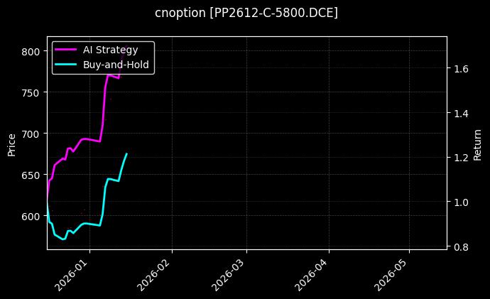 cnoption_PP2612-C-5800.DCE_chart