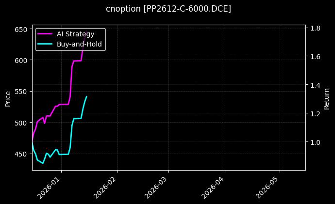cnoption_PP2612-C-6000.DCE_chart