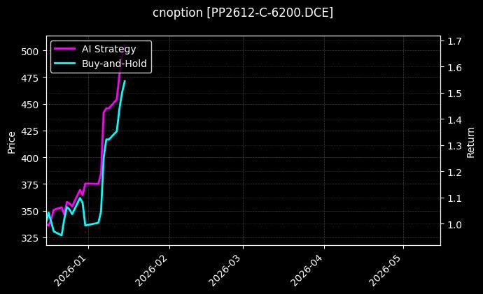 cnoption_PP2612-C-6200.DCE_chart
