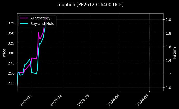 cnoption_PP2612-C-6400.DCE_chart