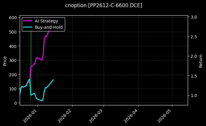cnoption_PP2612-C-6600.DCE_chart