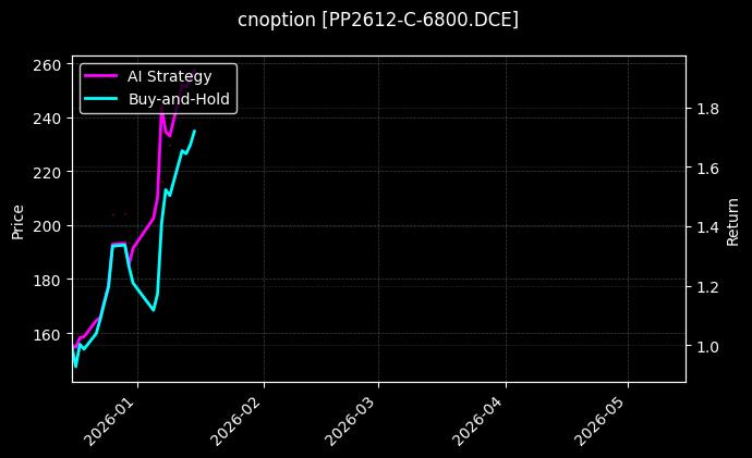 cnoption_PP2612-C-6800.DCE_chart