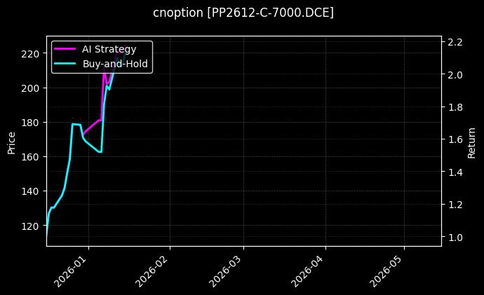 cnoption_PP2612-C-7000.DCE_chart