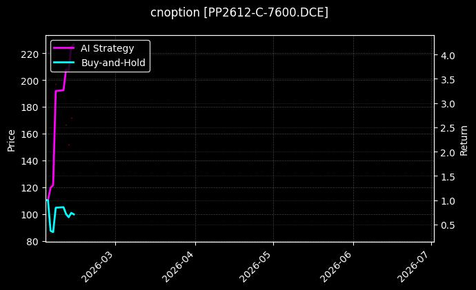 cnoption_PP2612-C-7600.DCE_chart