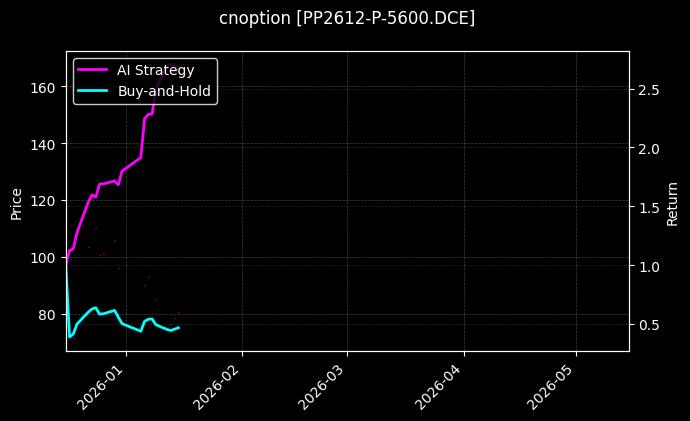 cnoption_PP2612-P-5600.DCE_chart