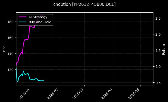 cnoption_PP2612-P-5800.DCE_chart