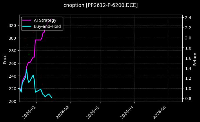 cnoption_PP2612-P-6200.DCE_chart