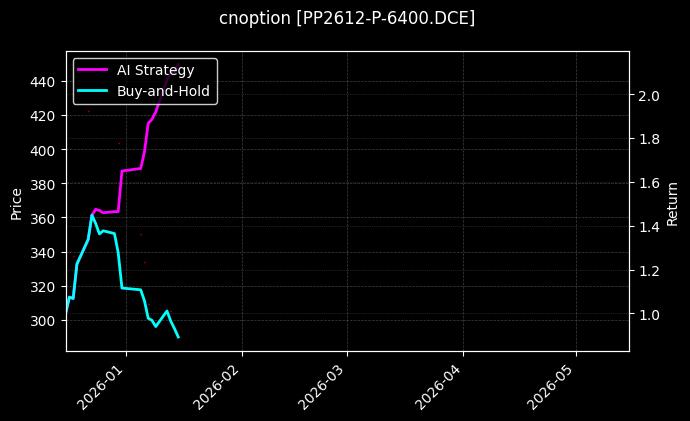cnoption_PP2612-P-6400.DCE_chart