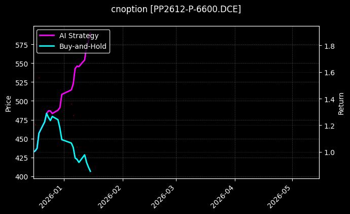 cnoption_PP2612-P-6600.DCE_chart