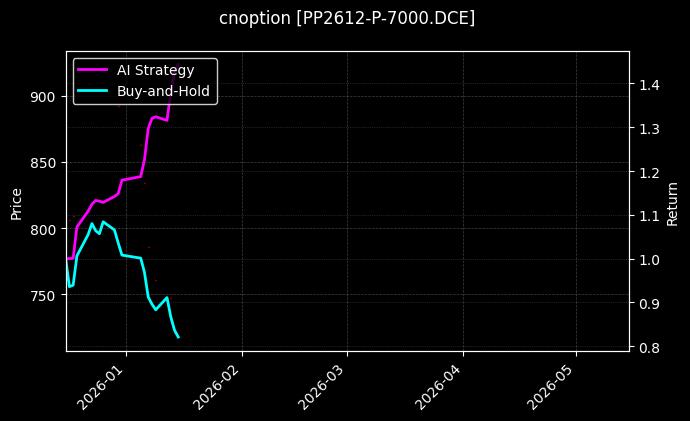 cnoption_PP2612-P-7000.DCE_chart