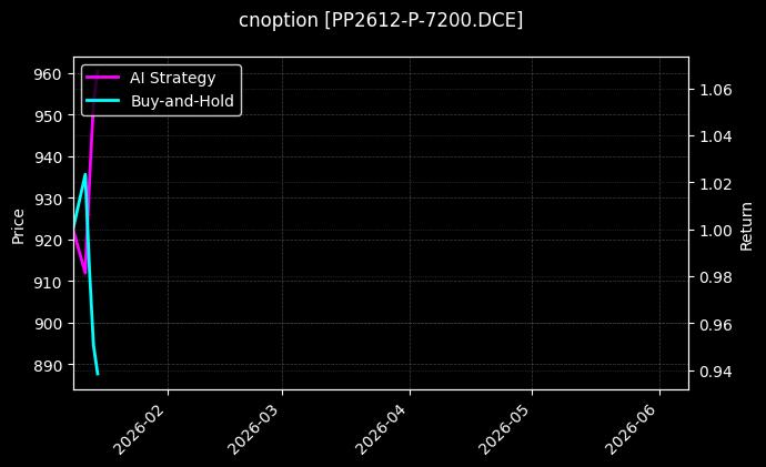 cnoption_PP2612-P-7200.DCE_chart