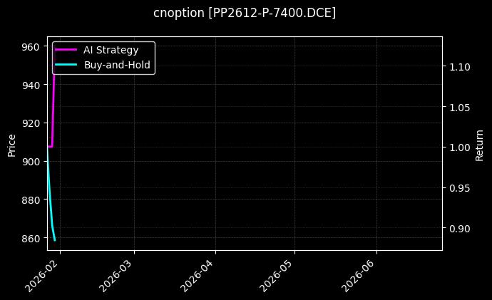 cnoption_PP2612-P-7400.DCE_chart